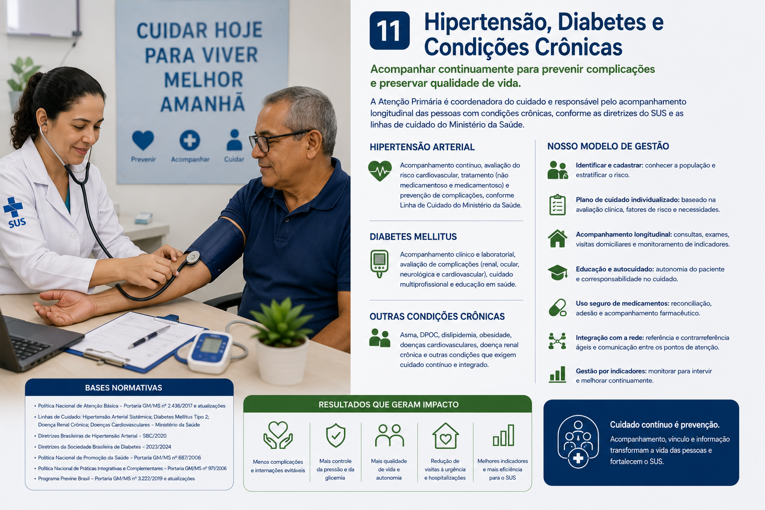 Hipertensão, Diabetes e Condições Crônicas
