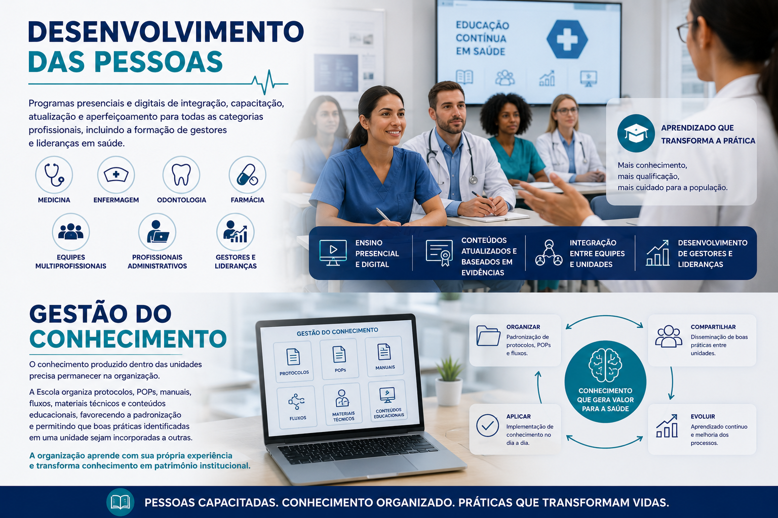 Infográfico de desenvolvimento das pessoas e gestão do conhecimento da Escola de Saúde ICM Canaã
