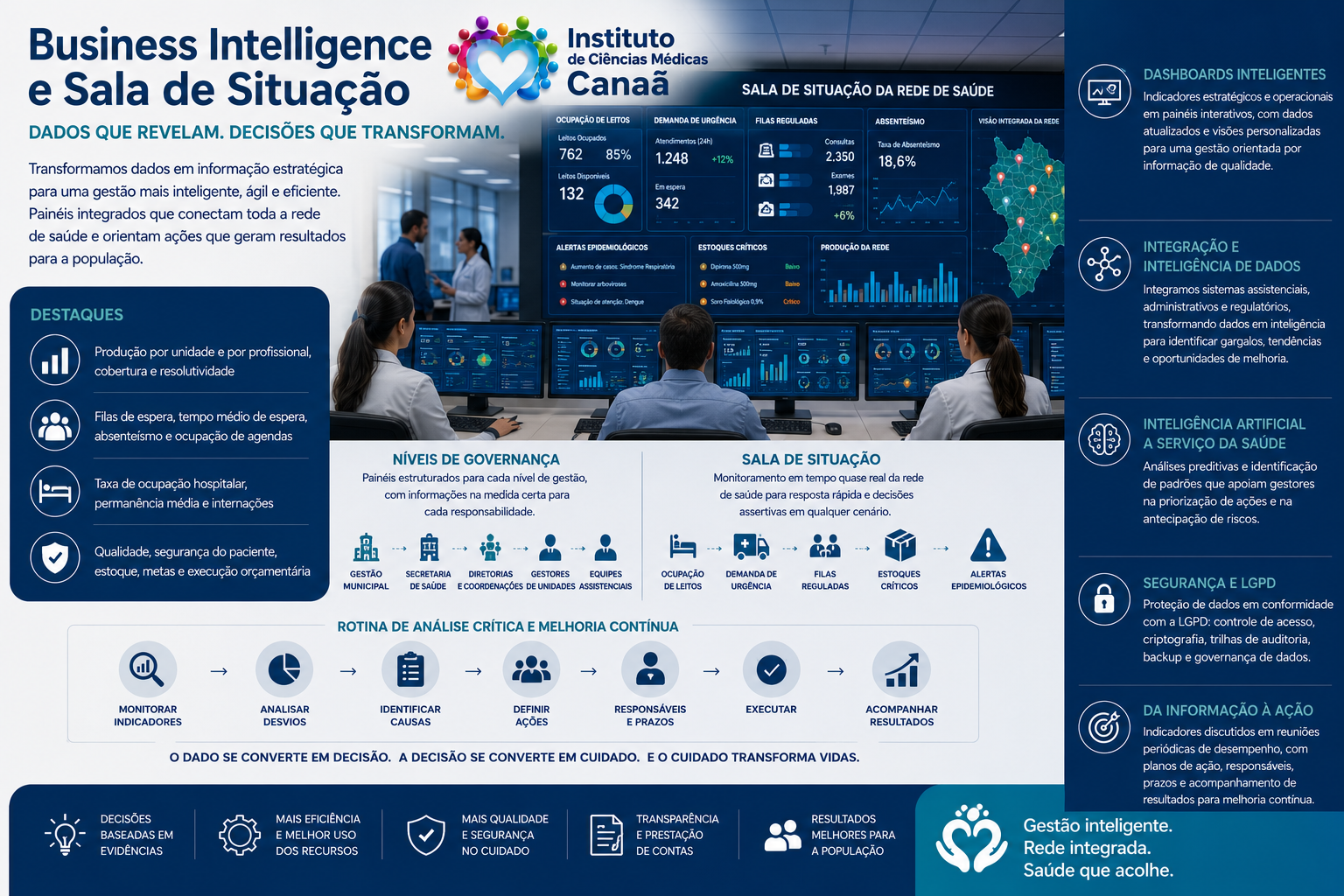 Business Intelligence e Sala de Situação